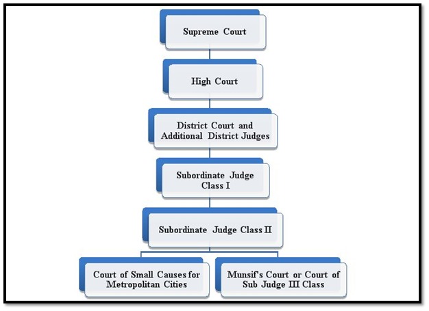 Civil Courts System In India and their Jurisdiction - Enhelion Blogs